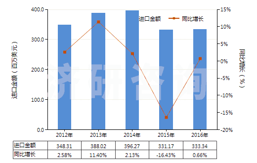 2012-2016年中國減壓閥(HS84811000)進(jìn)口總額及增速統(tǒng)計(jì)